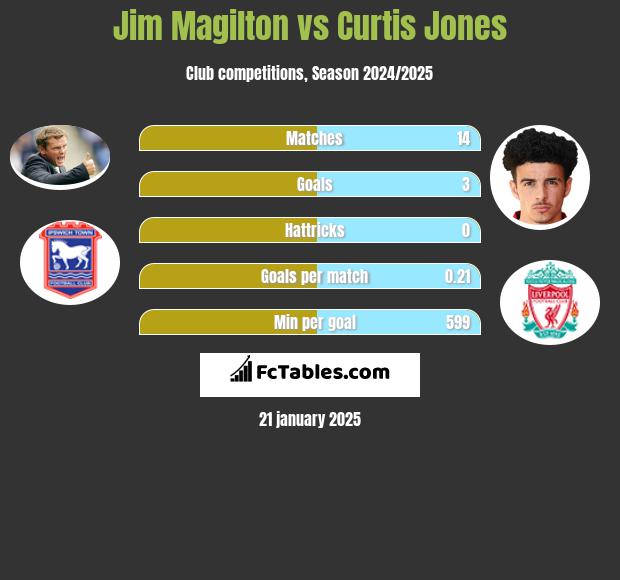 Jim Magilton vs Curtis Jones h2h player stats