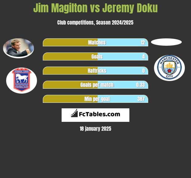 Jim Magilton vs Jeremy Doku h2h player stats