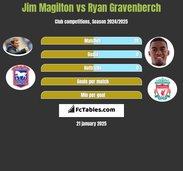 Jim Magilton vs Ryan Gravenberch h2h player stats