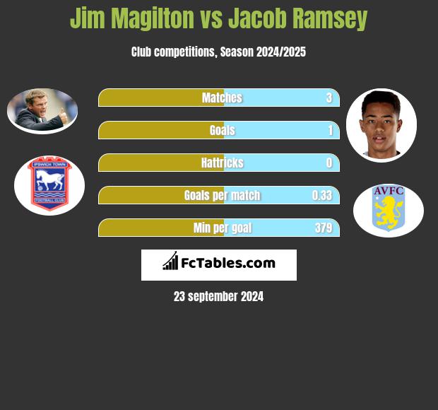 Jim Magilton vs Jacob Ramsey h2h player stats