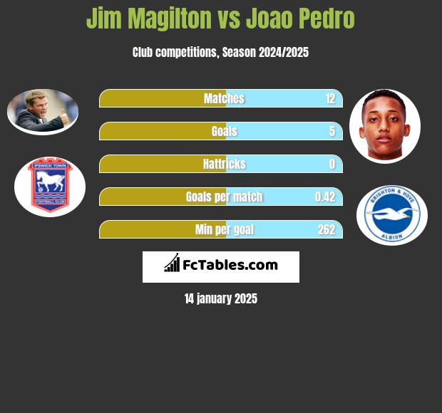 Jim Magilton vs Joao Pedro h2h player stats