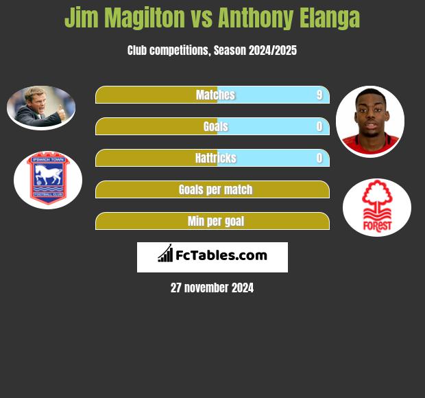 Jim Magilton vs Anthony Elanga h2h player stats