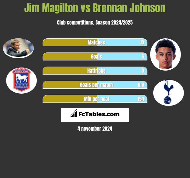 Jim Magilton vs Brennan Johnson h2h player stats