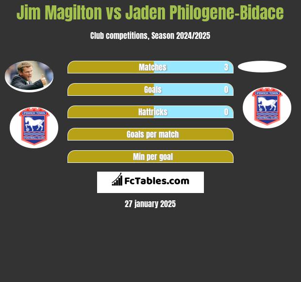 Jim Magilton vs Jaden Philogene-Bidace h2h player stats