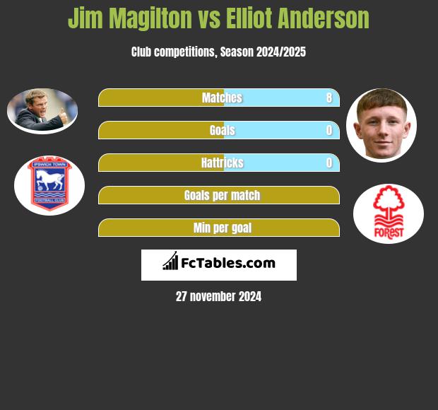 Jim Magilton vs Elliot Anderson h2h player stats