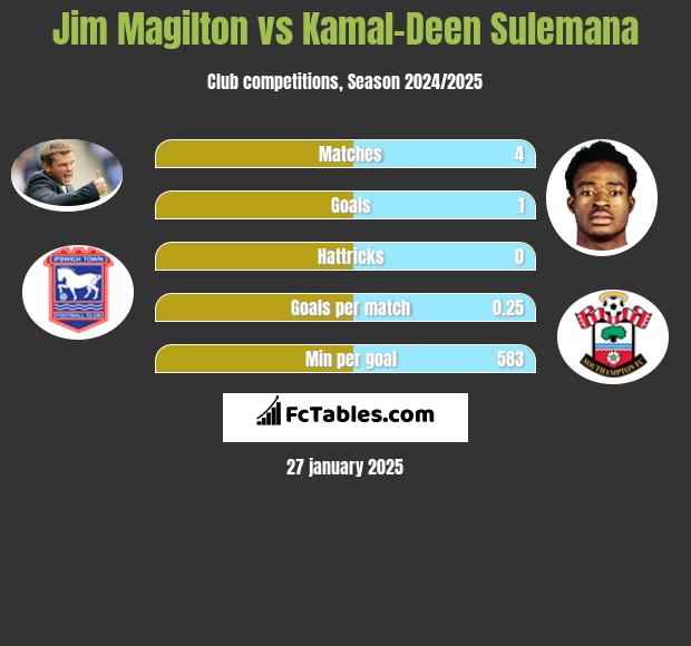 Jim Magilton vs Kamal-Deen Sulemana h2h player stats