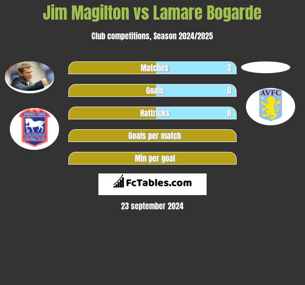 Jim Magilton vs Lamare Bogarde h2h player stats