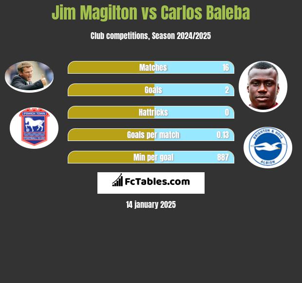 Jim Magilton vs Carlos Baleba h2h player stats