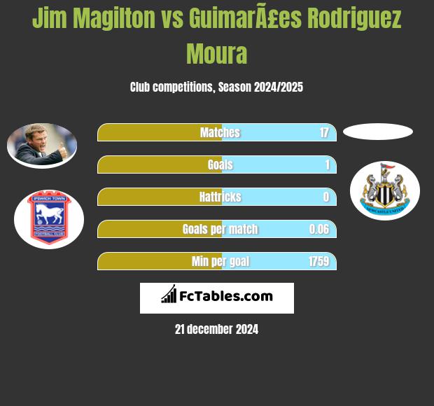 Jim Magilton vs GuimarÃ£es Rodriguez Moura h2h player stats