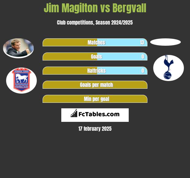 Jim Magilton vs Bergvall h2h player stats