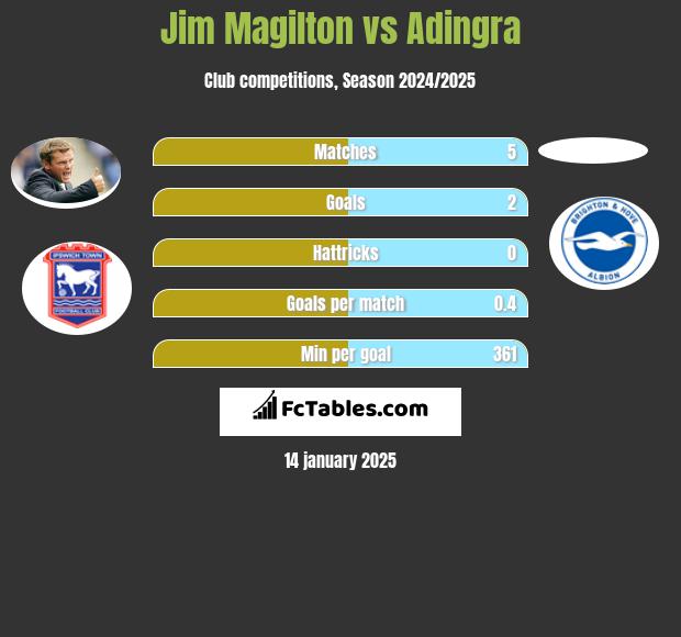 Jim Magilton vs Adingra h2h player stats