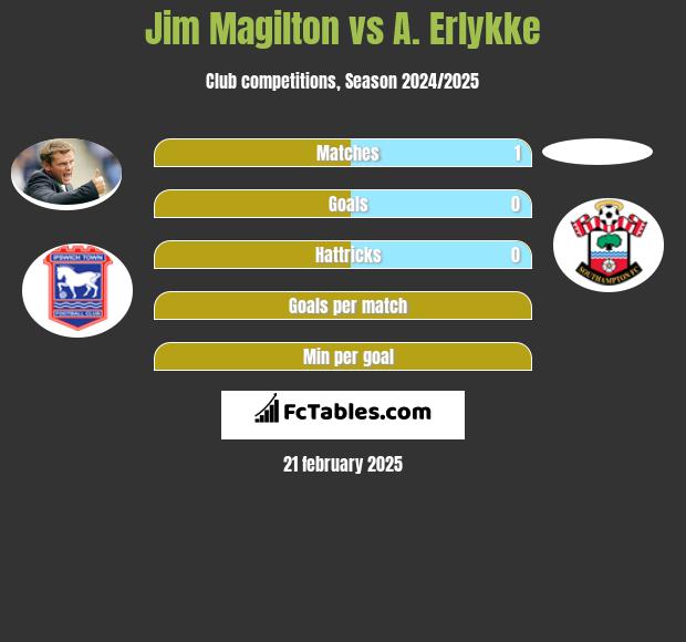 Jim Magilton vs A. Erlykke h2h player stats