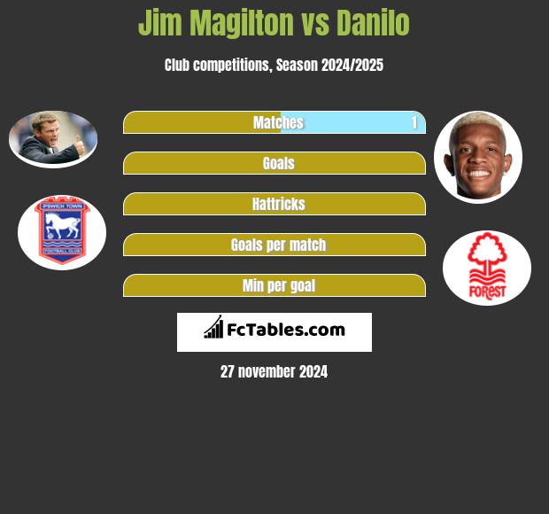 Jim Magilton vs Danilo h2h player stats