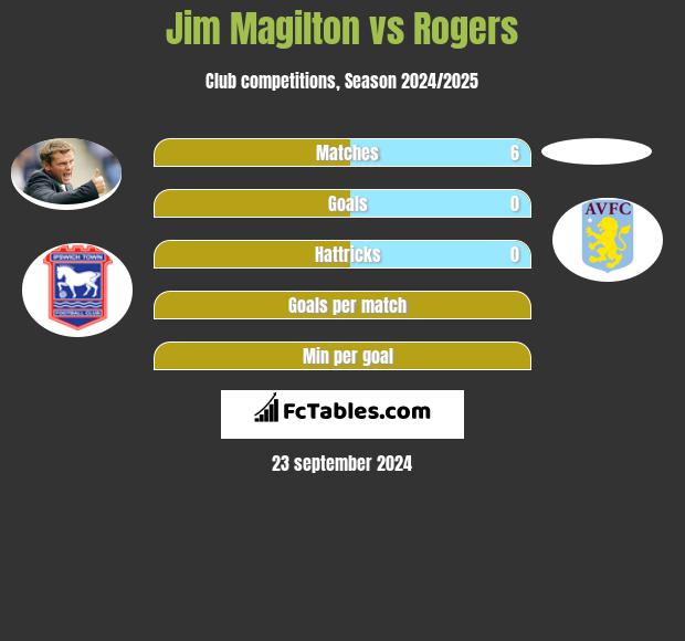 Jim Magilton vs Rogers h2h player stats