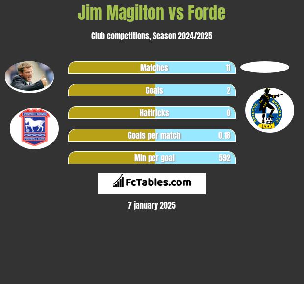 Jim Magilton vs Forde h2h player stats