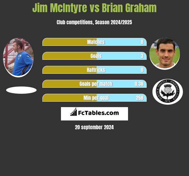 Jim McIntyre vs Brian Graham h2h player stats