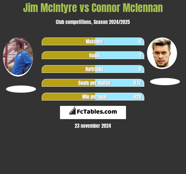 Jim McIntyre vs Connor Mclennan h2h player stats