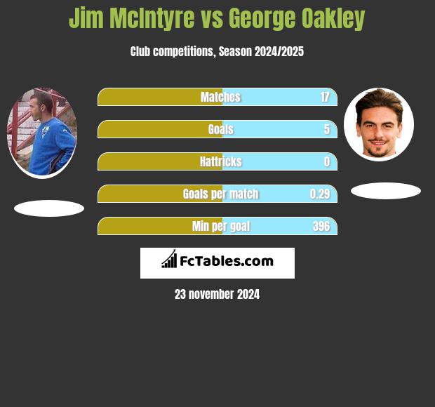 Jim McIntyre vs George Oakley h2h player stats