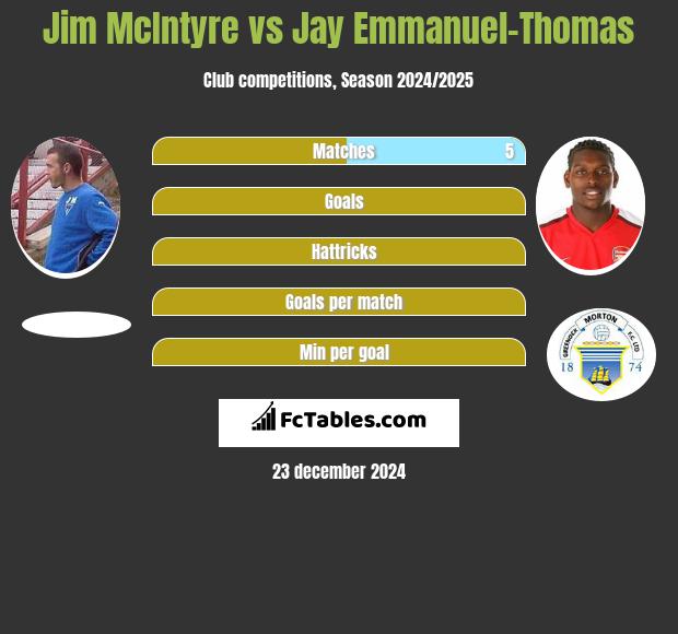 Jim McIntyre vs Jay Emmanuel-Thomas h2h player stats