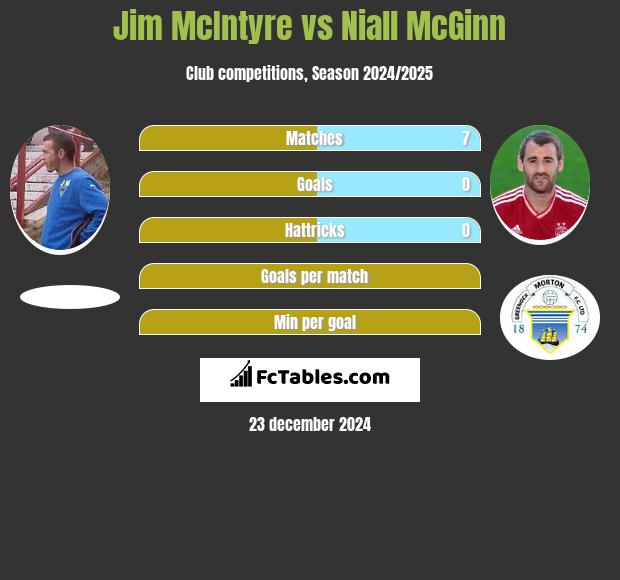 Jim McIntyre vs Niall McGinn h2h player stats