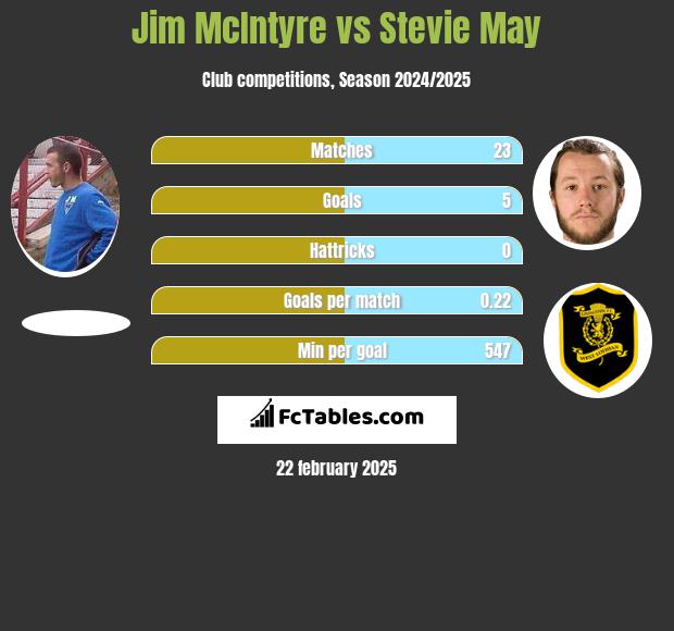 Jim McIntyre vs Stevie May h2h player stats