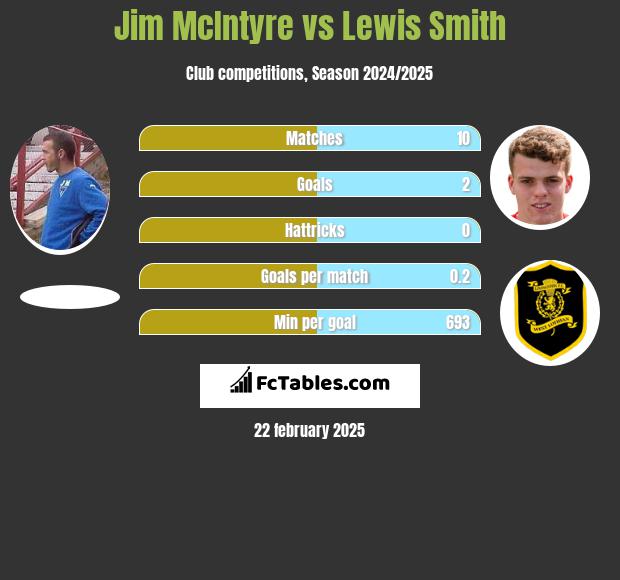 Jim McIntyre vs Lewis Smith h2h player stats