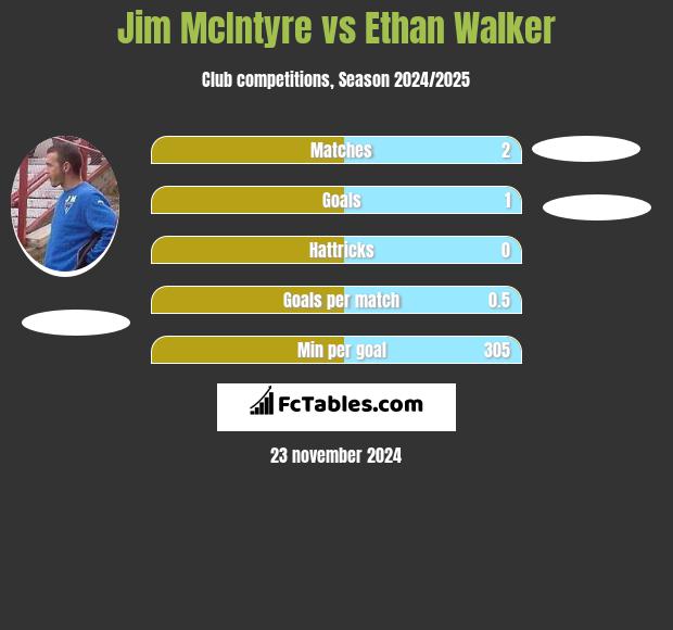 Jim McIntyre vs Ethan Walker h2h player stats