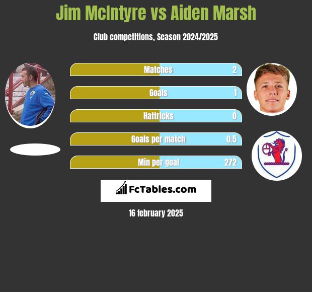 Jim McIntyre vs Aiden Marsh h2h player stats