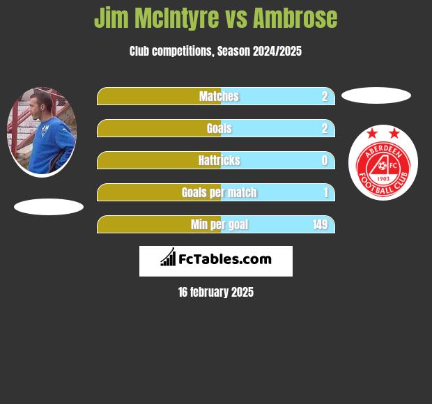 Jim McIntyre vs Ambrose h2h player stats