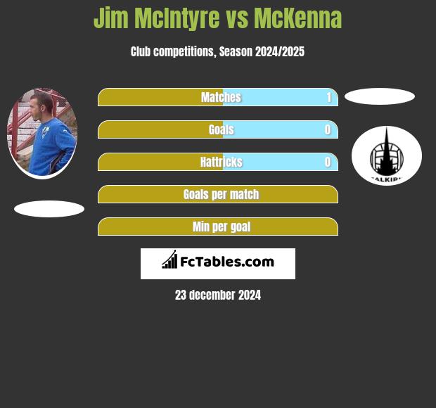 Jim McIntyre vs McKenna h2h player stats