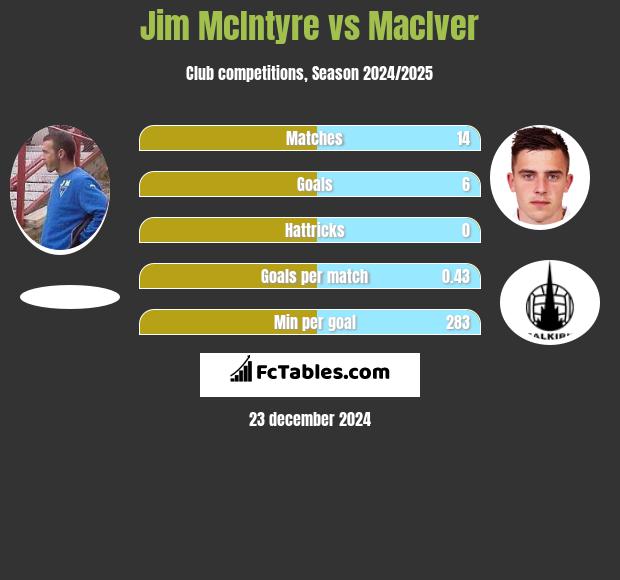 Jim McIntyre vs MacIver h2h player stats