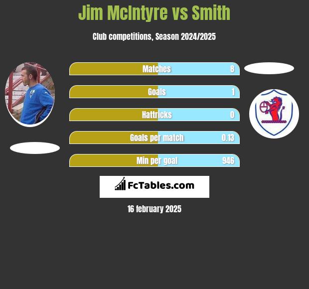 Jim McIntyre vs Smith h2h player stats