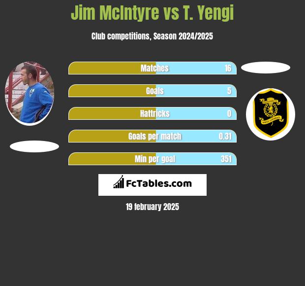 Jim McIntyre vs T. Yengi h2h player stats