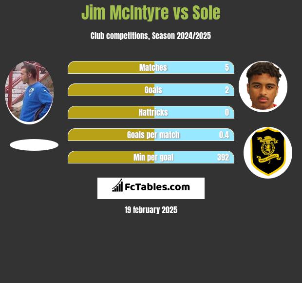 Jim McIntyre vs Sole h2h player stats