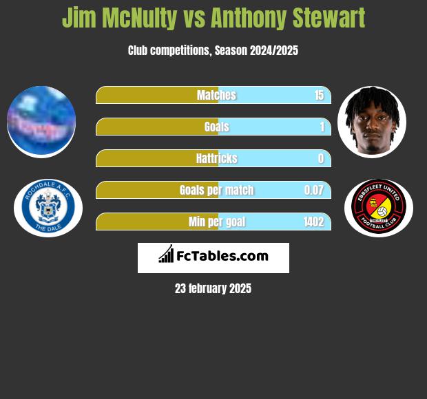 Jim McNulty vs Anthony Stewart h2h player stats