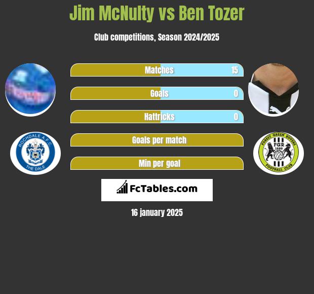 Jim McNulty vs Ben Tozer h2h player stats