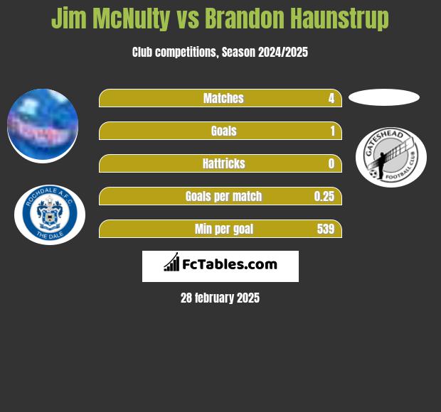 Jim McNulty vs Brandon Haunstrup h2h player stats