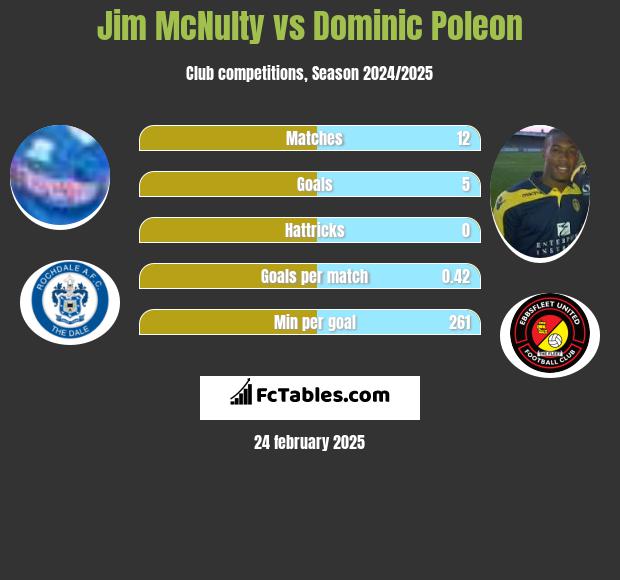 Jim McNulty vs Dominic Poleon h2h player stats