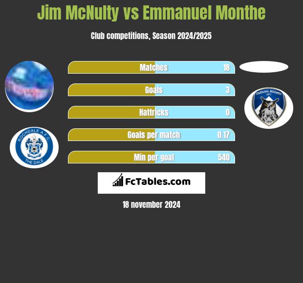 Jim McNulty vs Emmanuel Monthe h2h player stats