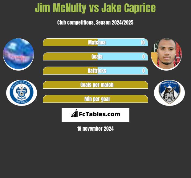 Jim McNulty vs Jake Caprice h2h player stats