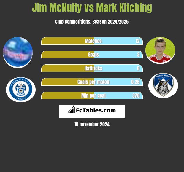 Jim McNulty vs Mark Kitching h2h player stats