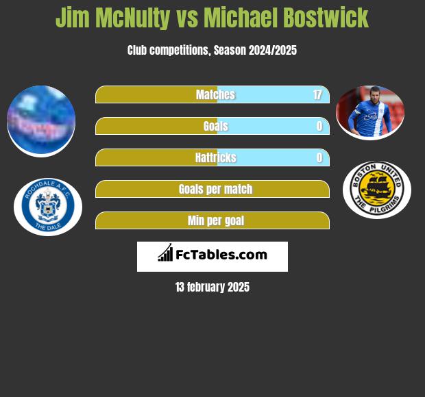 Jim McNulty vs Michael Bostwick h2h player stats