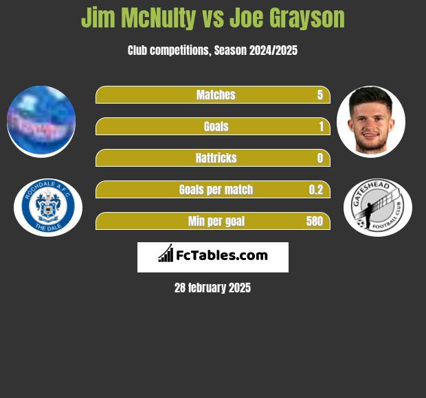 Jim McNulty vs Joe Grayson h2h player stats