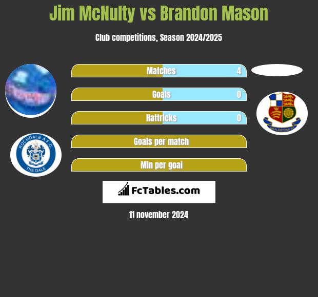 Jim McNulty vs Brandon Mason h2h player stats