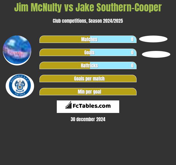 Jim McNulty vs Jake Southern-Cooper h2h player stats