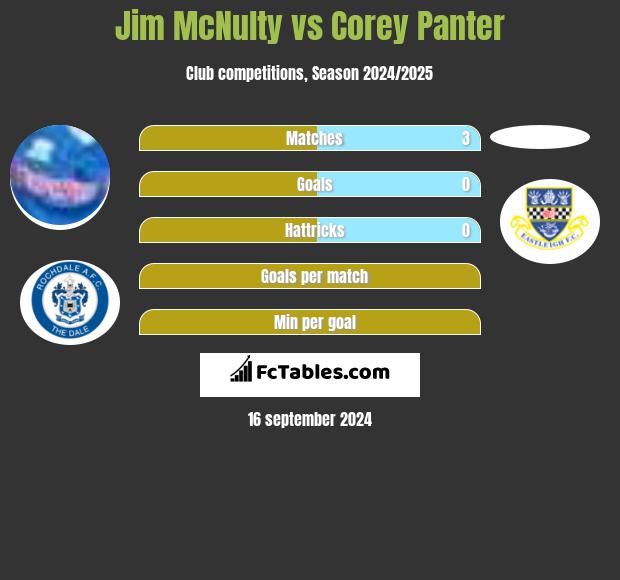 Jim McNulty vs Corey Panter h2h player stats