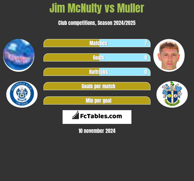 Jim McNulty vs Muller h2h player stats