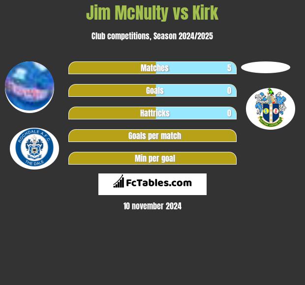 Jim McNulty vs Kirk h2h player stats