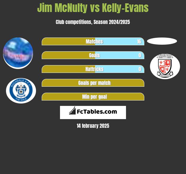 Jim McNulty vs Kelly-Evans h2h player stats