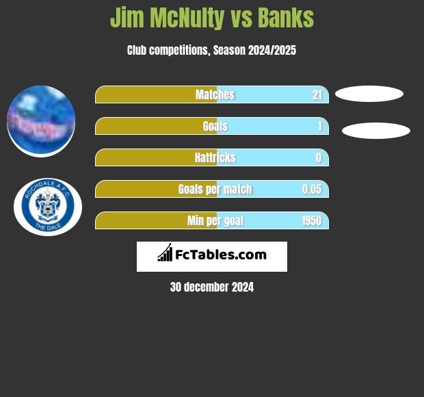 Jim McNulty vs Banks h2h player stats